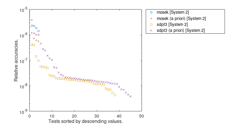 ESC relative accuracies.