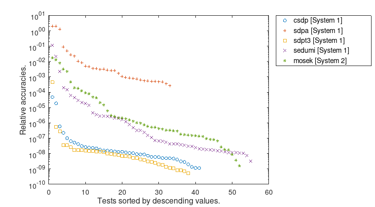 SDPLIB relative accuracies.