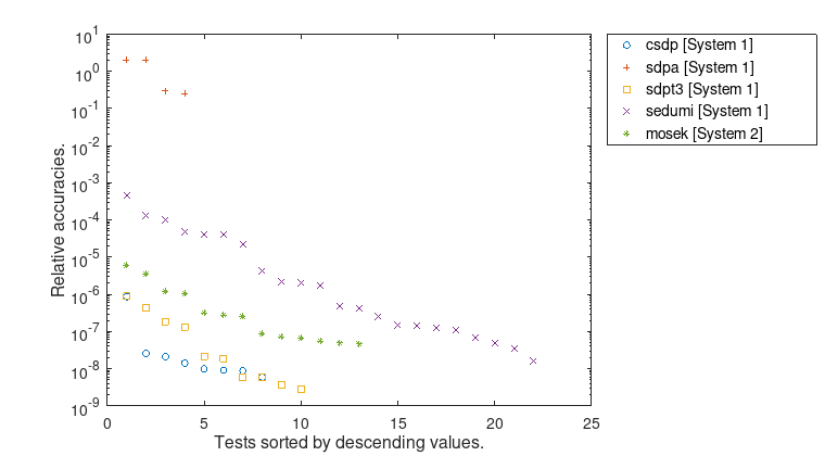 SPARSE_SDP relative accuracies.