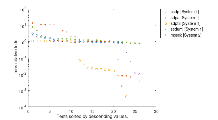 SPARSE_SDP computation times tL.